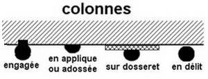 Colonne engagées